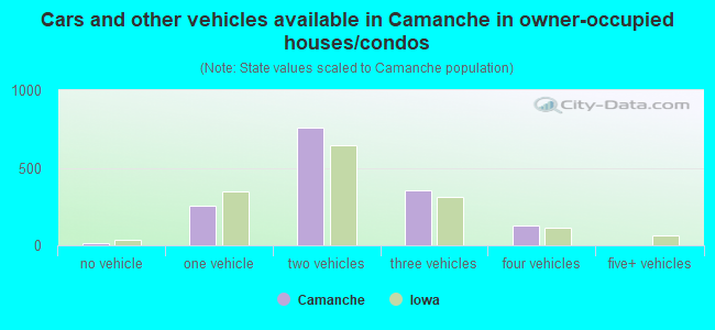 Cars and other vehicles available in Camanche in owner-occupied houses/condos