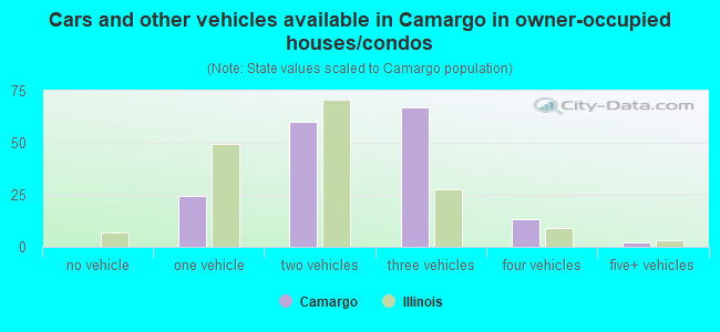 Cars and other vehicles available in Camargo in owner-occupied houses/condos