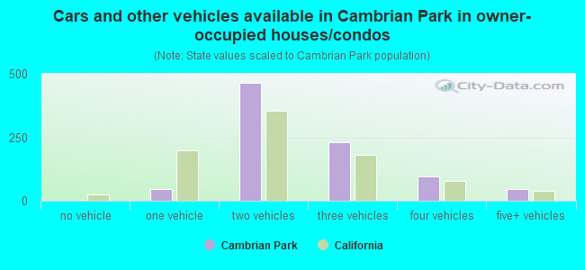 Cars and other vehicles available in Cambrian Park in owner-occupied houses/condos