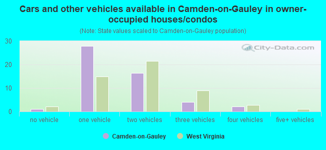 Cars and other vehicles available in Camden-on-Gauley in owner-occupied houses/condos