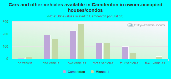 Cars and other vehicles available in Camdenton in owner-occupied houses/condos