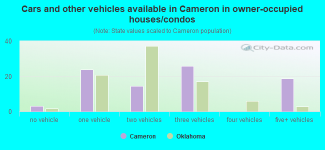 Cars and other vehicles available in Cameron in owner-occupied houses/condos