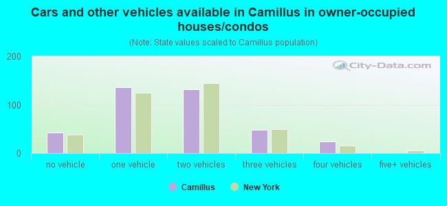 Cars and other vehicles available in Camillus in owner-occupied houses/condos