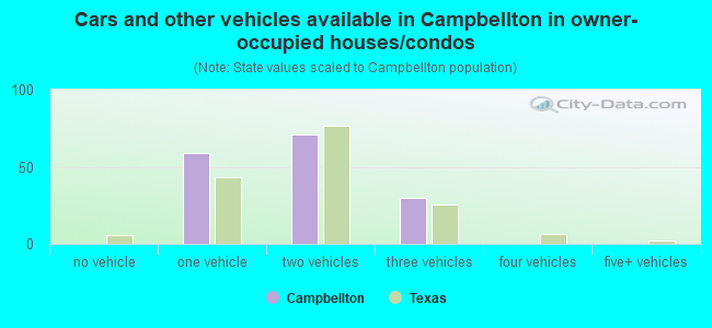 Cars and other vehicles available in Campbellton in owner-occupied houses/condos