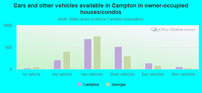 Cars and other vehicles available in Campton in owner-occupied houses/condos