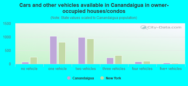Cars and other vehicles available in Canandaigua in owner-occupied houses/condos