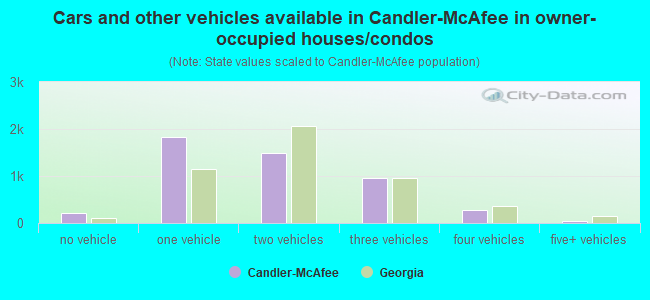 Cars and other vehicles available in Candler-McAfee in owner-occupied houses/condos