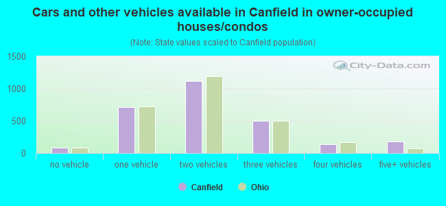 Cars and other vehicles available in Canfield in owner-occupied houses/condos