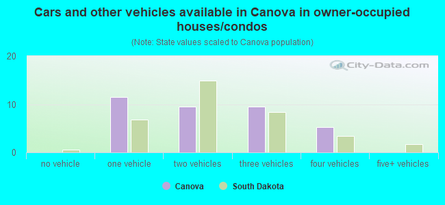 Cars and other vehicles available in Canova in owner-occupied houses/condos