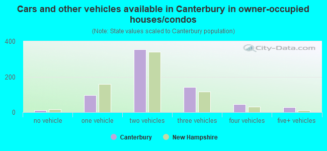 Cars and other vehicles available in Canterbury in owner-occupied houses/condos