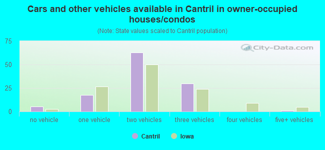 Cars and other vehicles available in Cantril in owner-occupied houses/condos