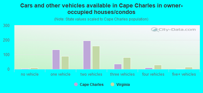 Cars and other vehicles available in Cape Charles in owner-occupied houses/condos