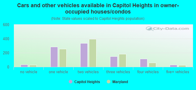 Cars and other vehicles available in Capitol Heights in owner-occupied houses/condos