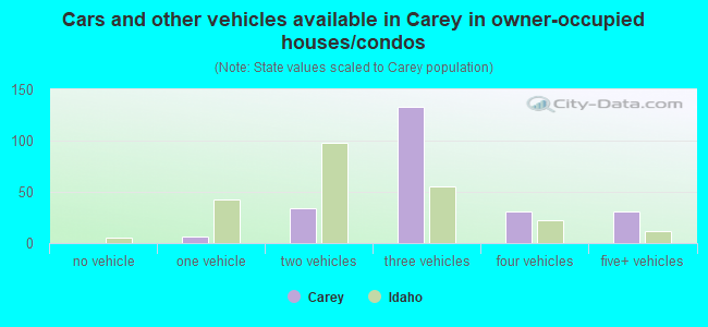 Cars and other vehicles available in Carey in owner-occupied houses/condos