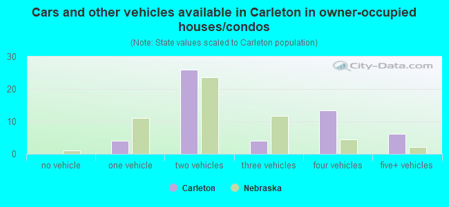 Cars and other vehicles available in Carleton in owner-occupied houses/condos