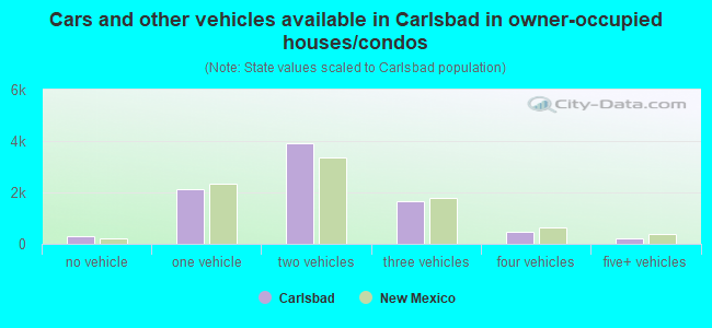 Cars and other vehicles available in Carlsbad in owner-occupied houses/condos