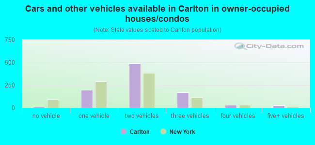 Cars and other vehicles available in Carlton in owner-occupied houses/condos