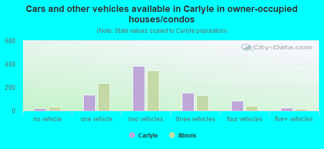 Cars and other vehicles available in Carlyle in owner-occupied houses/condos