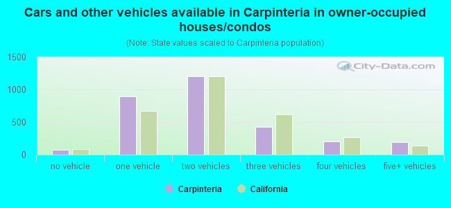 Cars and other vehicles available in Carpinteria in owner-occupied houses/condos