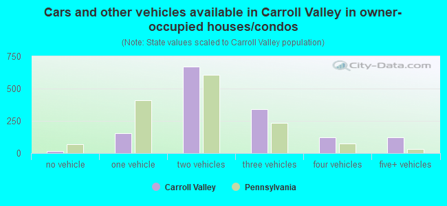 Cars and other vehicles available in Carroll Valley in owner-occupied houses/condos