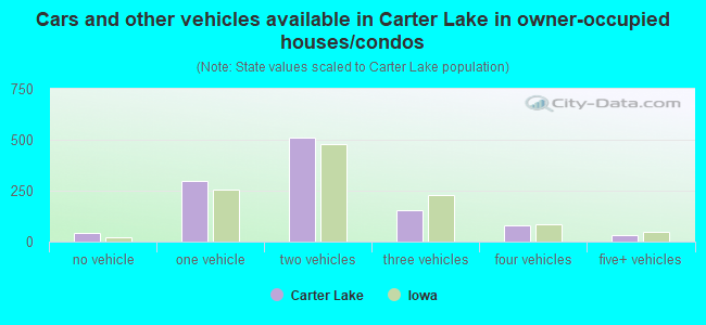 Cars and other vehicles available in Carter Lake in owner-occupied houses/condos