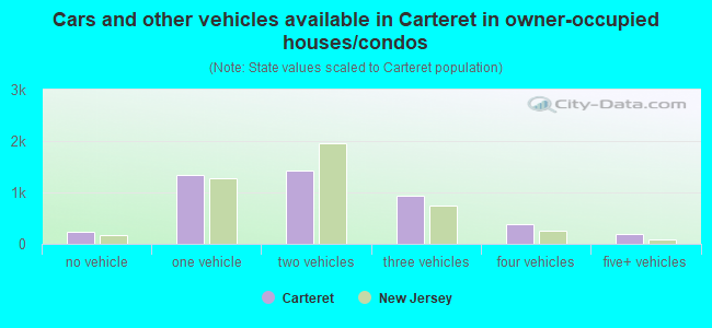 Cars and other vehicles available in Carteret in owner-occupied houses/condos