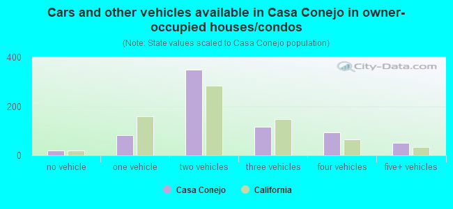 Cars and other vehicles available in Casa Conejo in owner-occupied houses/condos
