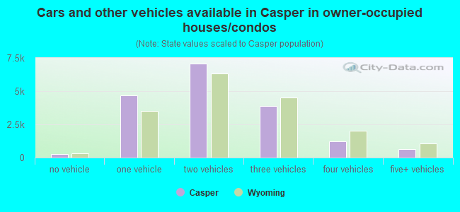 Cars and other vehicles available in Casper in owner-occupied houses/condos