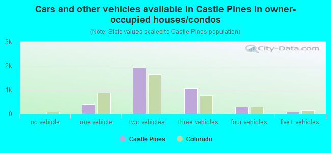 Cars and other vehicles available in Castle Pines in owner-occupied houses/condos