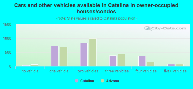 Cars and other vehicles available in Catalina in owner-occupied houses/condos