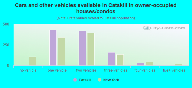Cars and other vehicles available in Catskill in owner-occupied houses/condos