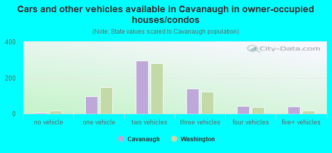 Cars and other vehicles available in Cavanaugh in owner-occupied houses/condos