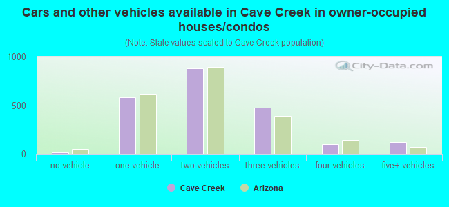 Cars and other vehicles available in Cave Creek in owner-occupied houses/condos