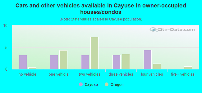 Cars and other vehicles available in Cayuse in owner-occupied houses/condos