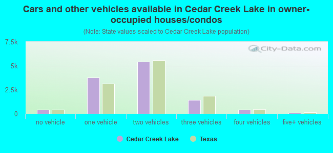 Cars and other vehicles available in Cedar Creek Lake in owner-occupied houses/condos