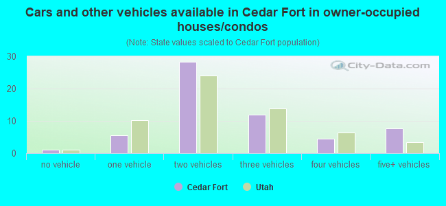Cars and other vehicles available in Cedar Fort in owner-occupied houses/condos