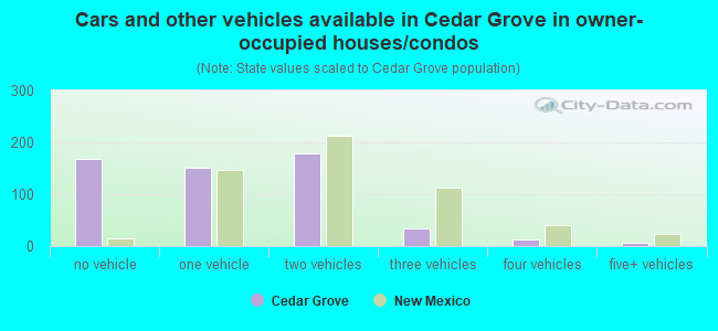 Cars and other vehicles available in Cedar Grove in owner-occupied houses/condos