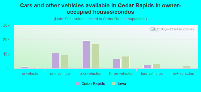 Cars and other vehicles available in Cedar Rapids in owner-occupied houses/condos