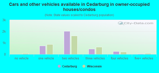 Cars and other vehicles available in Cedarburg in owner-occupied houses/condos