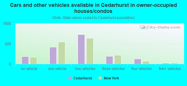 Cars and other vehicles available in Cedarhurst in owner-occupied houses/condos