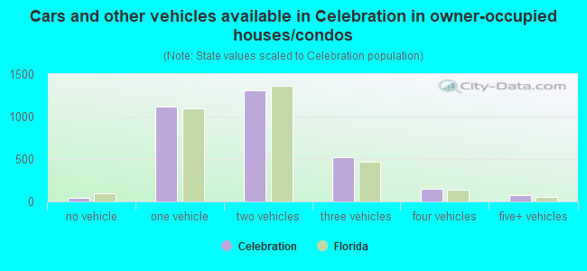 Cars and other vehicles available in Celebration in owner-occupied houses/condos