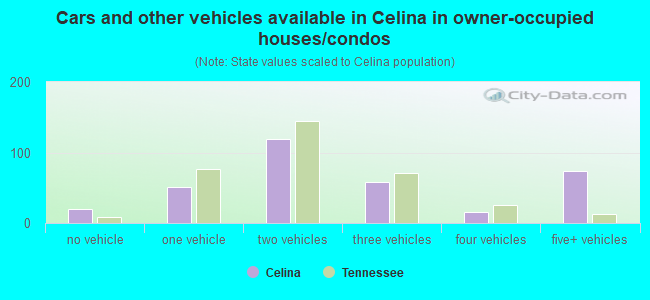 Cars and other vehicles available in Celina in owner-occupied houses/condos