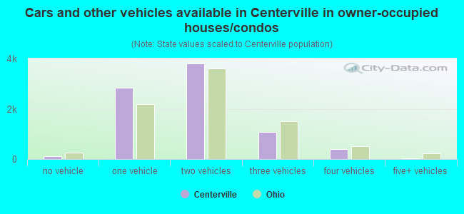 Cars and other vehicles available in Centerville in owner-occupied houses/condos