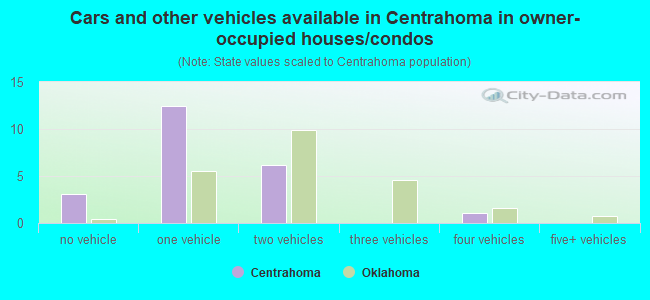Cars and other vehicles available in Centrahoma in owner-occupied houses/condos