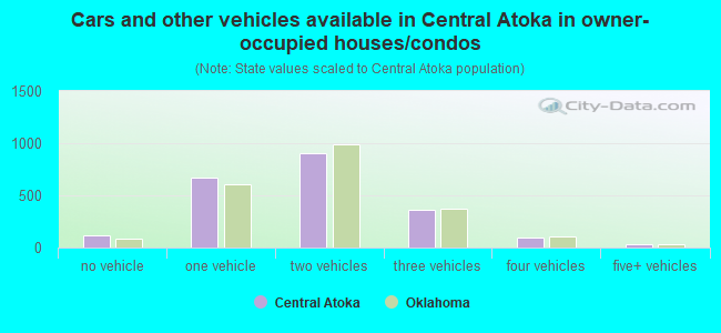 Cars and other vehicles available in Central Atoka in owner-occupied houses/condos