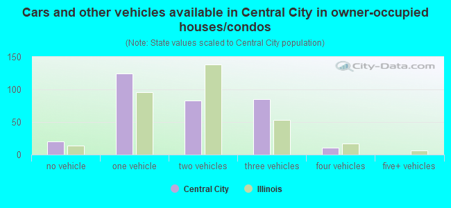 Cars and other vehicles available in Central City in owner-occupied houses/condos