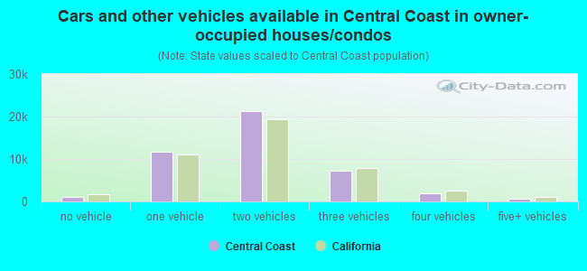 Cars and other vehicles available in Central Coast in owner-occupied houses/condos