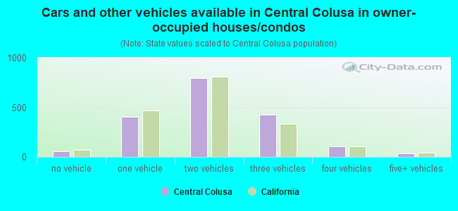 Cars and other vehicles available in Central Colusa in owner-occupied houses/condos