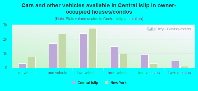 Cars and other vehicles available in Central Islip in owner-occupied houses/condos