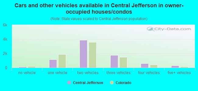Cars and other vehicles available in Central Jefferson in owner-occupied houses/condos